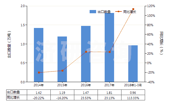 2014-2018年3月中國(guó)改性的丙烯腈-丁二烯-苯乙烯共聚物(初級(jí)形狀的ABS樹(shù)脂)(HS39033010)出口量及增速統(tǒng)計(jì)